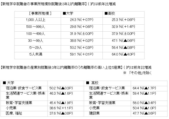 高校生の就職活動なぜ一人一社 高卒の退職率が高いのはあなたのせいじゃない 転職応援サイト